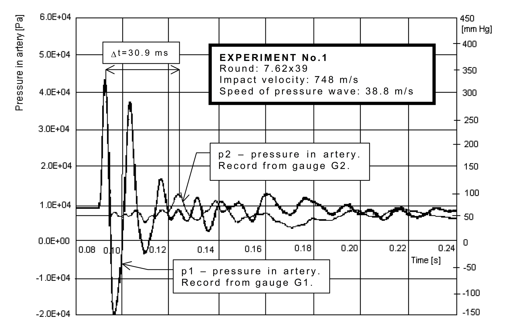 Pressure-time curves in the artery after penetration of G-20 sample with FMJ rifle projectile of calibre 7.62 mm.