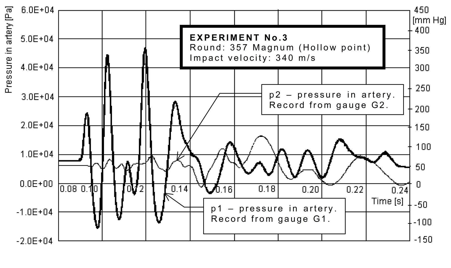 Pressure-time curves in the artery after penetration of G-20 sample with HP revolver projectile of calibre 357 Magnum.