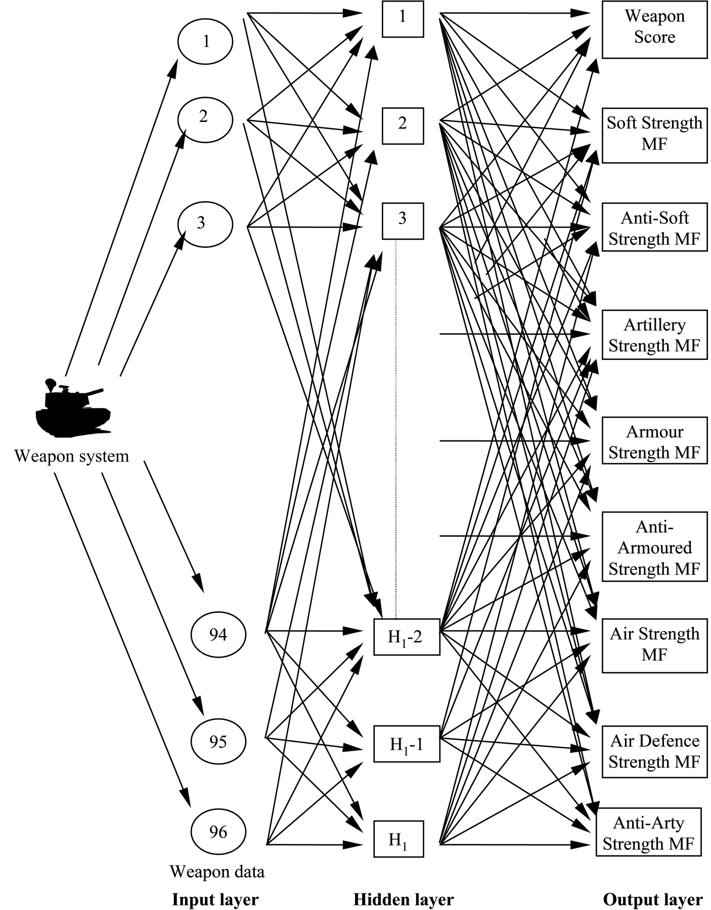 The Multilayer Perceptron Network for the Weapon Scoring.
