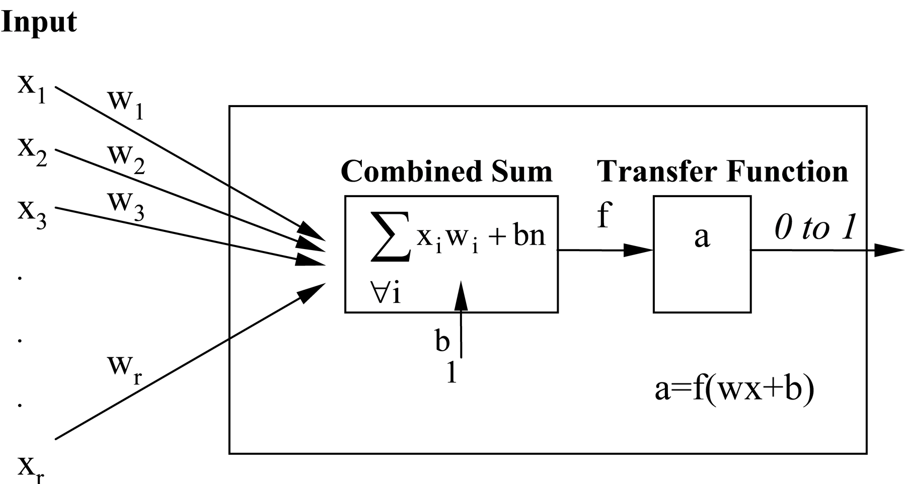 Artificial Processing Neuron with Transfer Function.