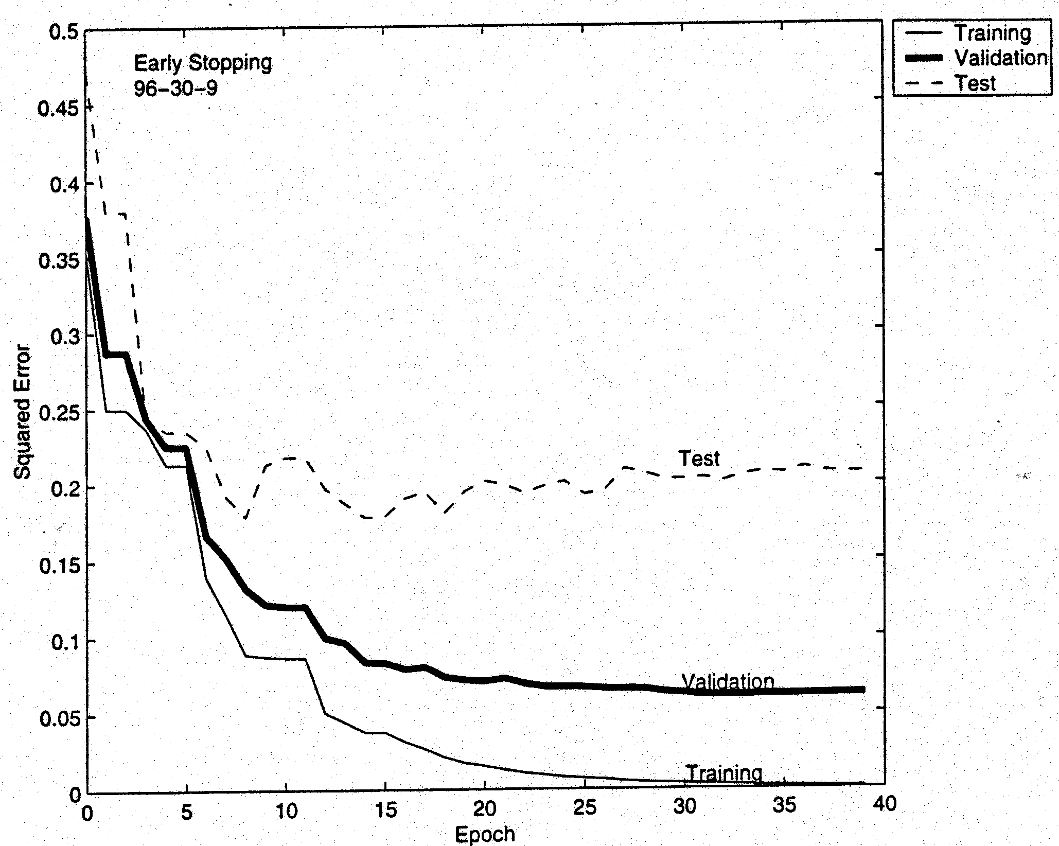 Early Stopping—Weapon Score Regression for Test Data (96-30-9).
