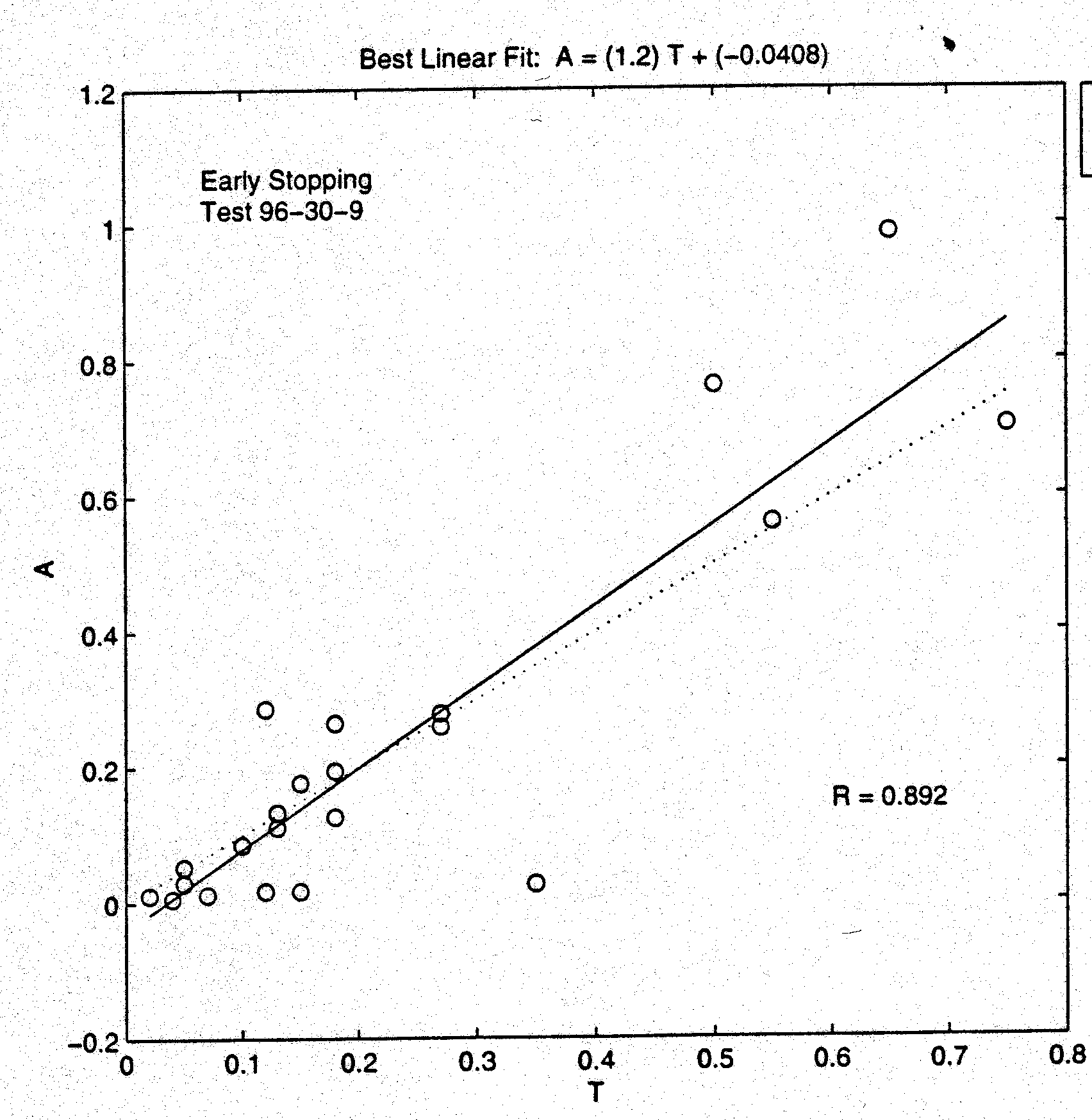 Early Stopping—Weapon Score Regression for all Data (96-250-9).