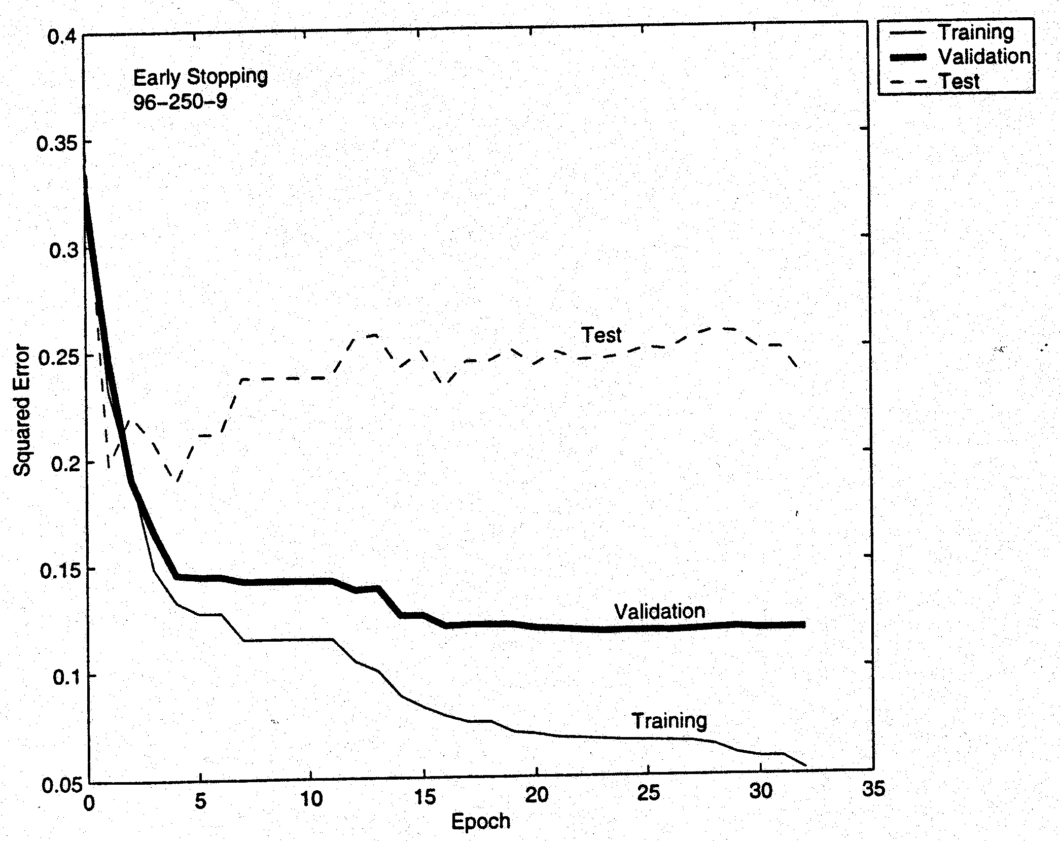 Early Stopping—Weapon Score Regression for Test Data (96-250-9).