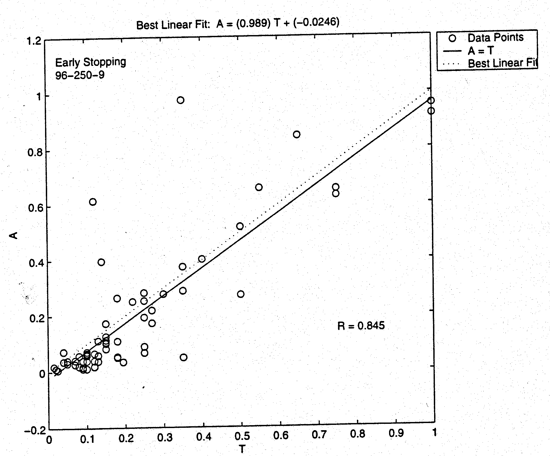Weapon Score Regression—for all Data (96-30-9).