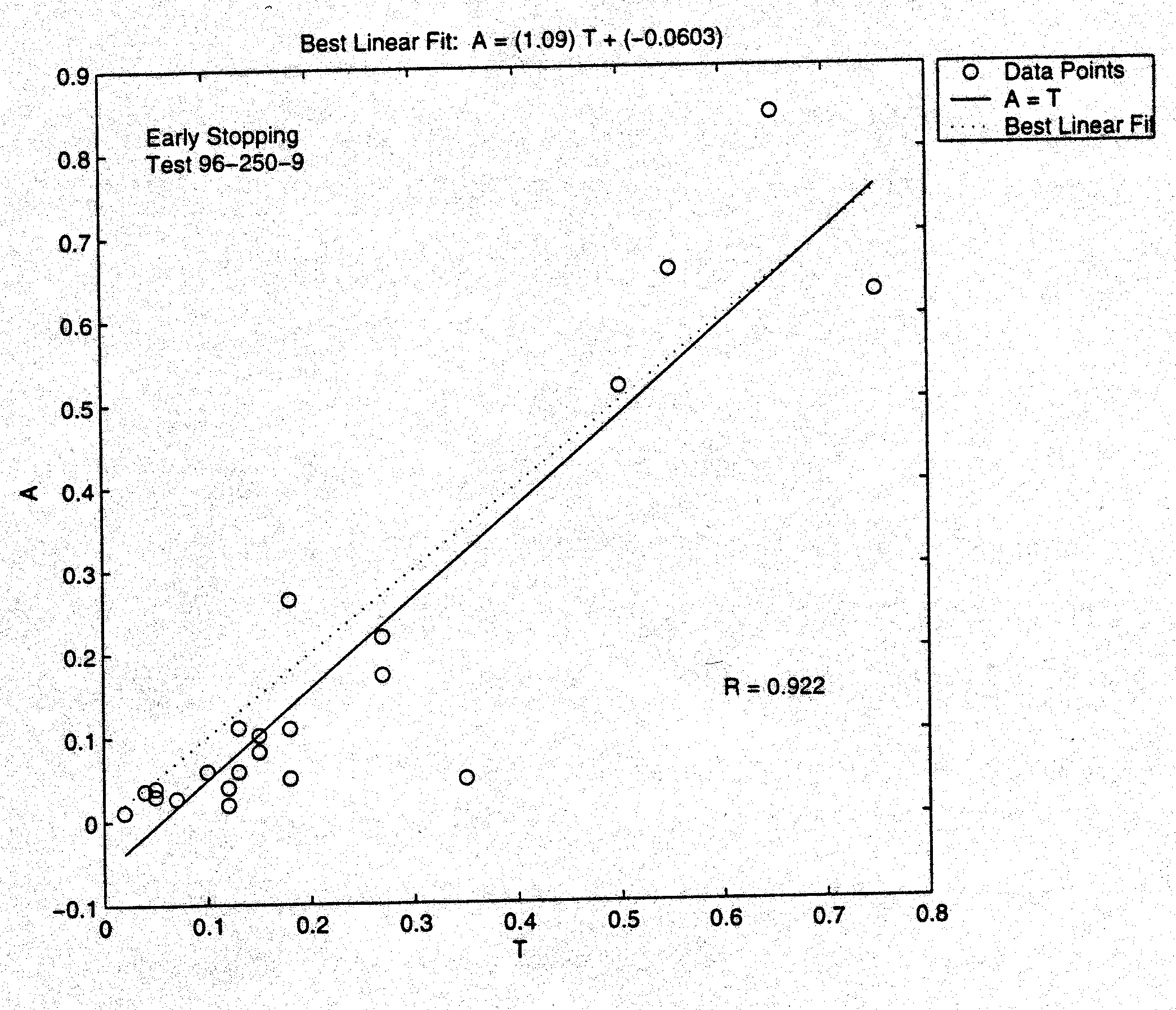 Weapon Score Regression—for Test Data (96-30-9).