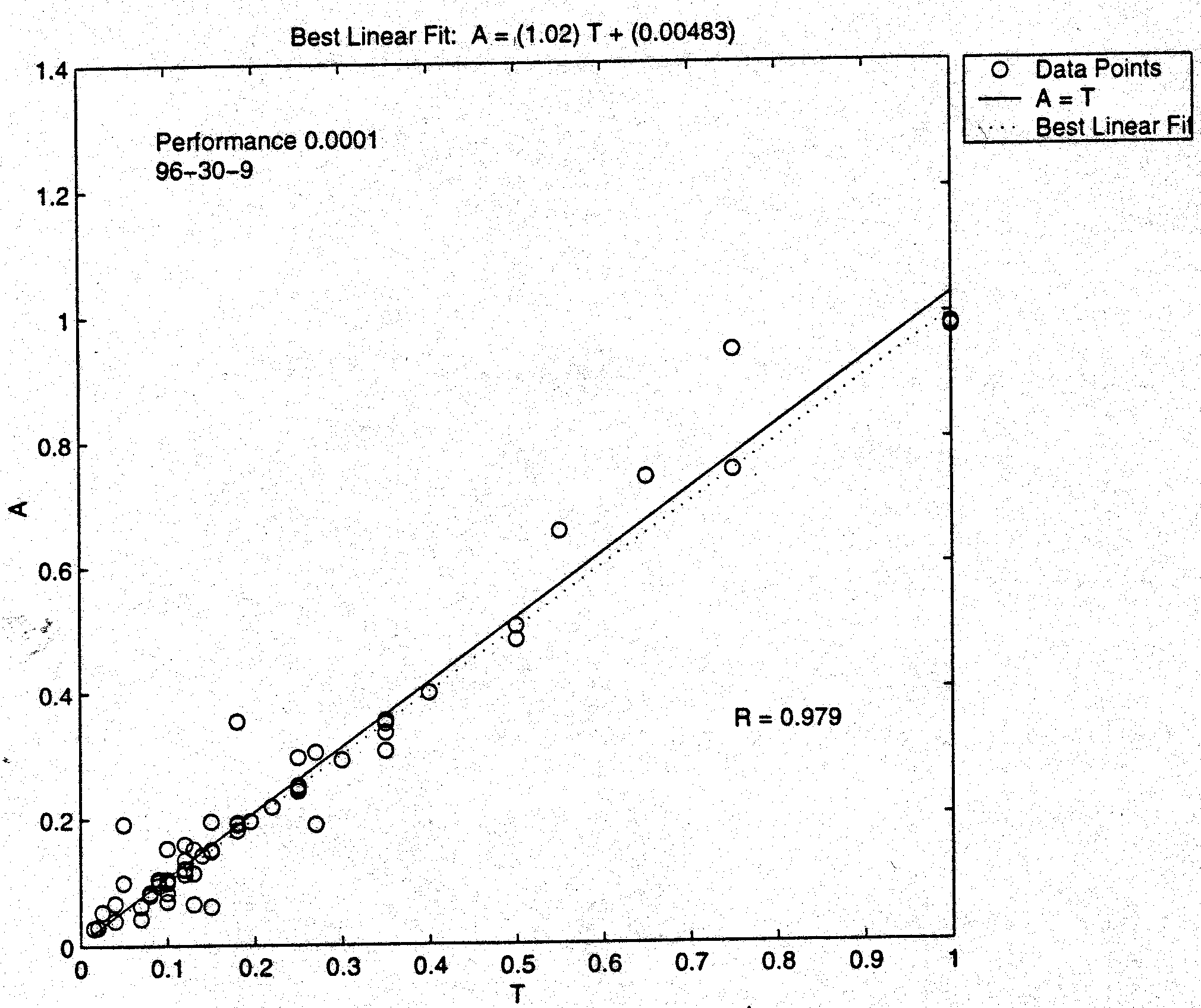 Weapon Score Regression—for Test Data (96-20-9).