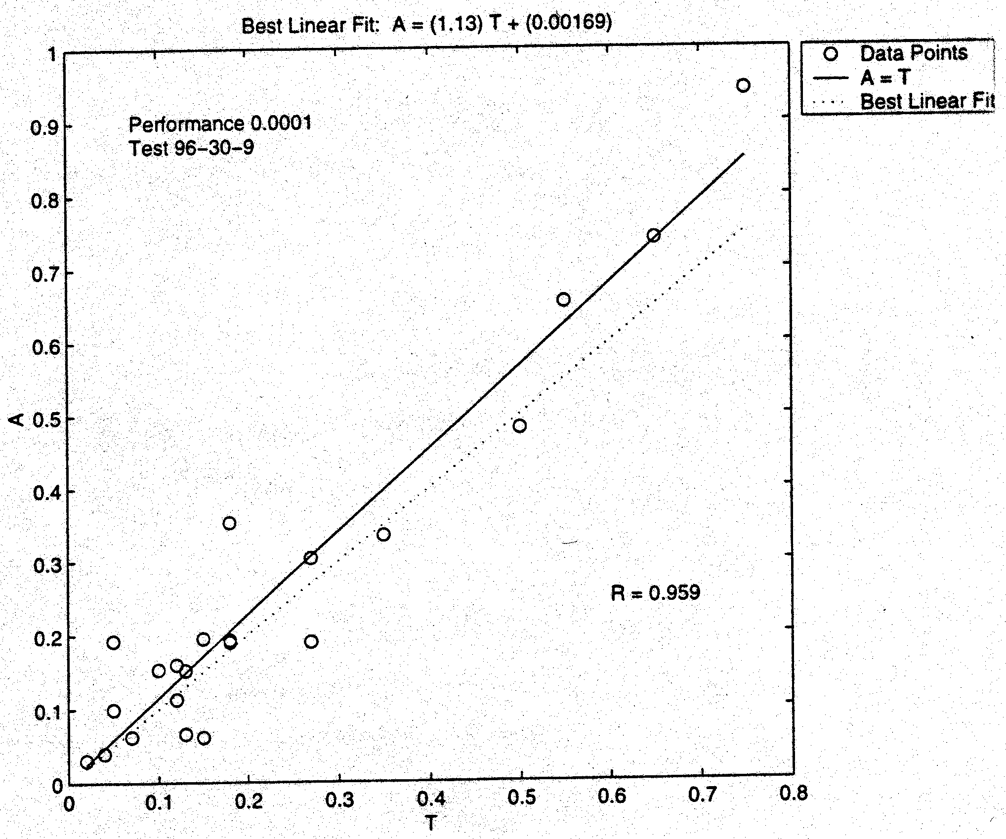Weapon Score Regression – for Test Data (96-40-9).