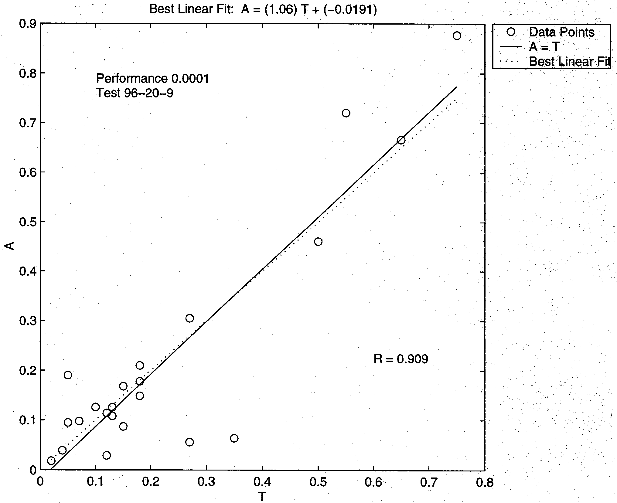 Weapon Score Regression—for Test Data (96-50-9).