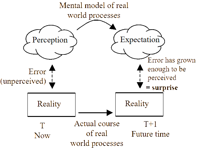 Surprise as the difference between expectation and reality.