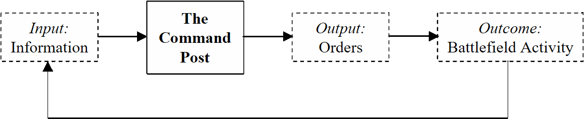 Overall description of the C2 process.