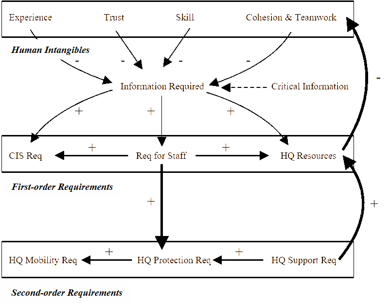 Influence diagram of the interaction of information, infrastructure and intangibles within a CP.