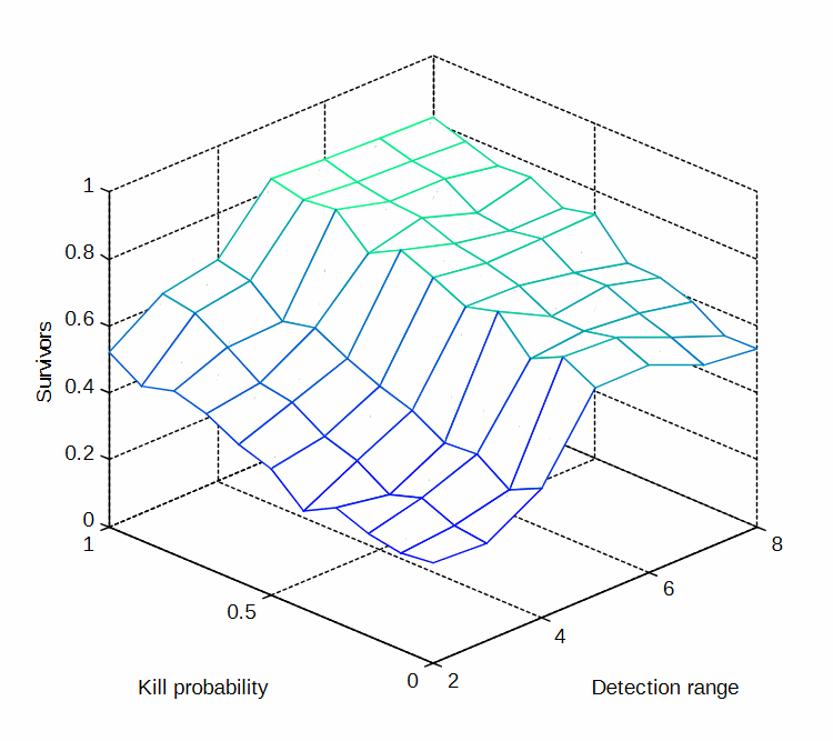 Effect of varying Blue kill probability and detection range on number of Blue survivors.