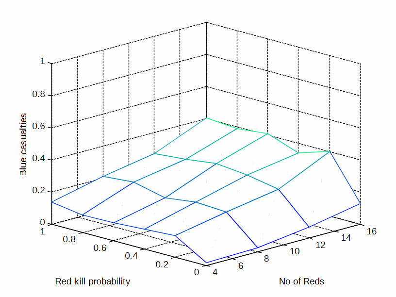 Effect of increasing Red kill probability, and increasing number of Red units, for a case where Blue has a detection-range advantage.