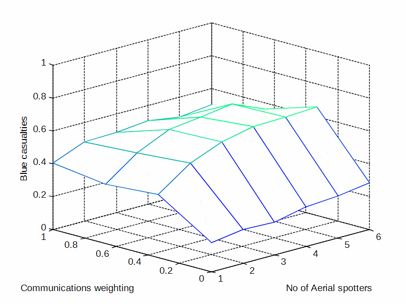 Influence of Red aerial observer on Blue casualty levels. Communications weighting of 0 means the aerial observer has no influence.