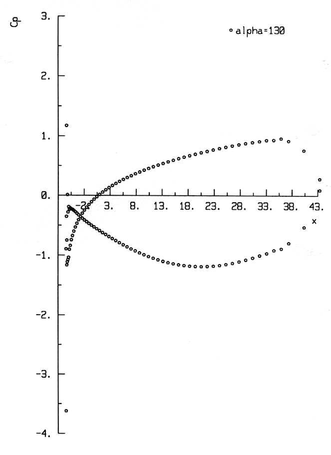 Pressure coefficient distribution (Cp) for 50% of wingspan with ?=90?.