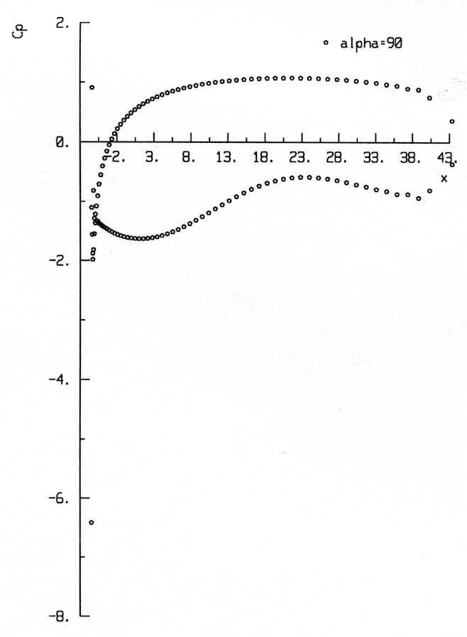 Pressure coefficient distribution (Cp) for 50% of wingspan with ?=130?.