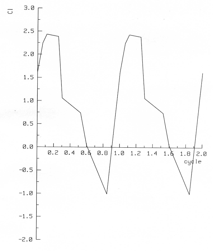 Variability of the lift coefficient CL during flapping cycle.