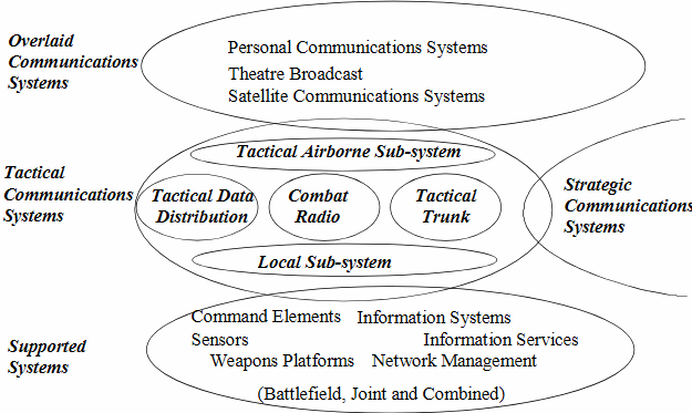 Land communications architecture [1,2].