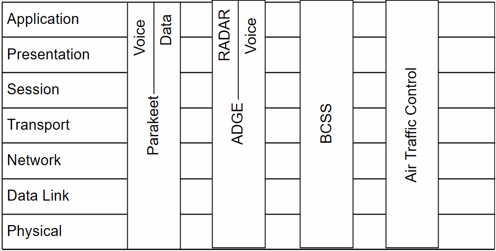 Australian projects and the OSI model.