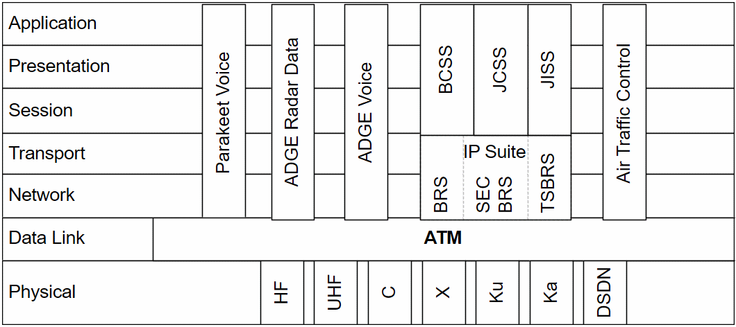 Australian projects and the OSI Model with ATM.