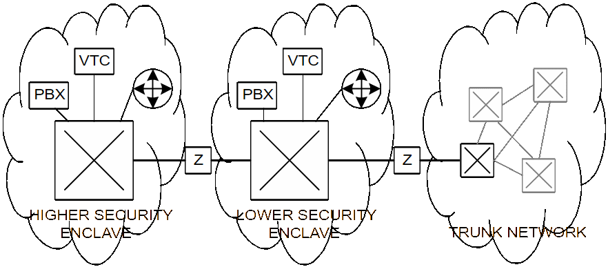 This shows voice switches (PBX), video teleconferencing facilities and routers being aggregated over ATM infrastructure. Payload encryption devices (Z) allow different “system high” enclaves to interconnect with peers over the same unclassi