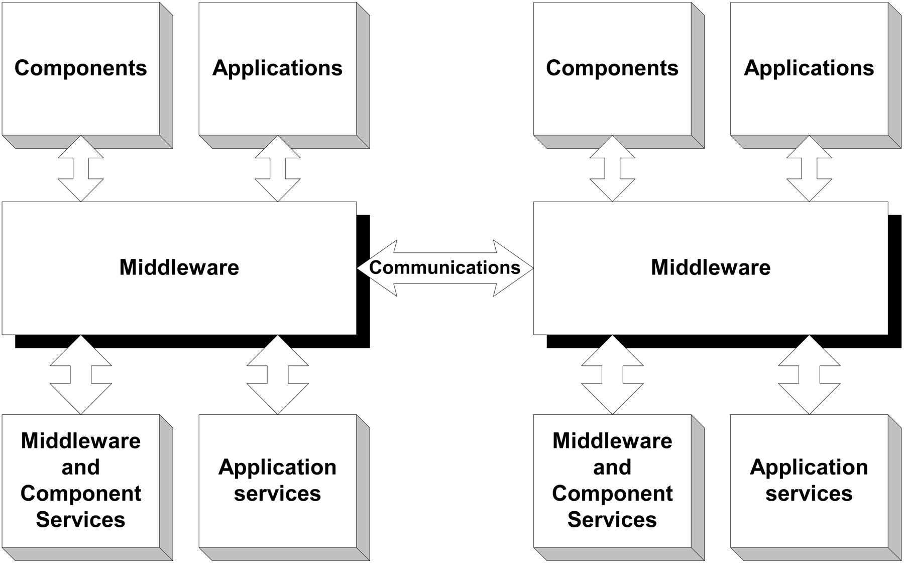 Components, Middleware and Distributed Systems.