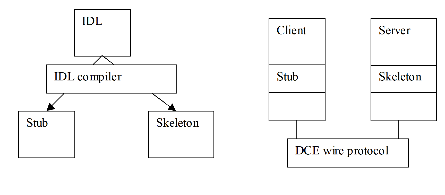 DCE IDL operation and RPC mechanism.
