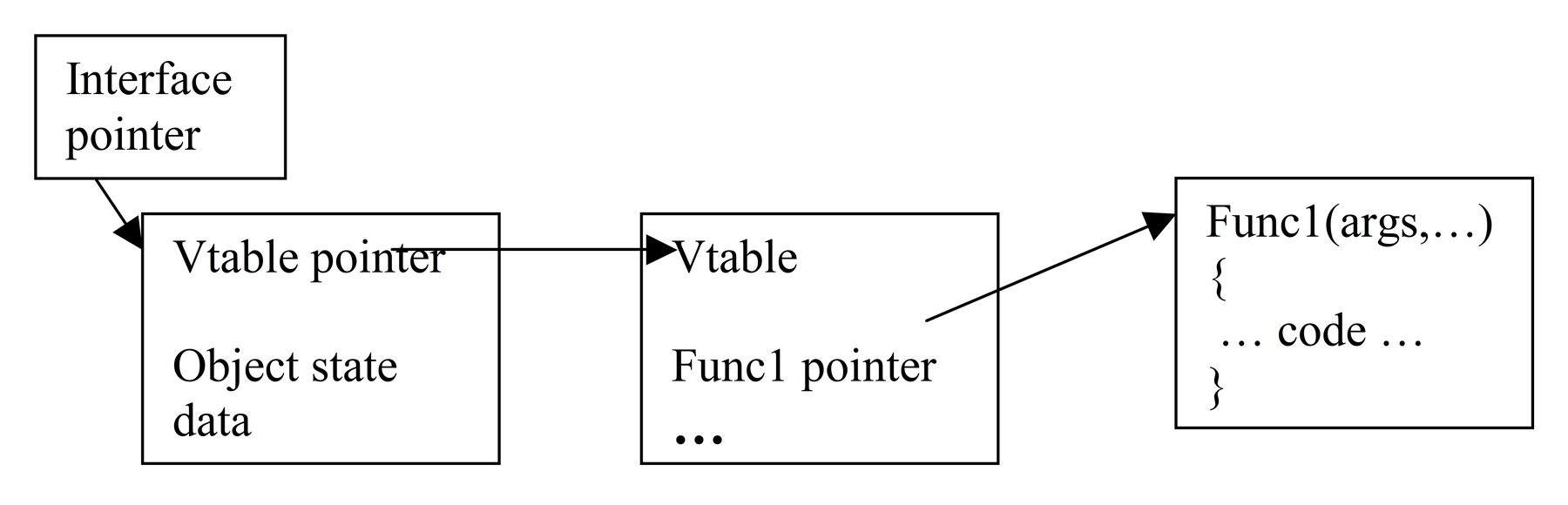 Handle to COM component and v-table operation.