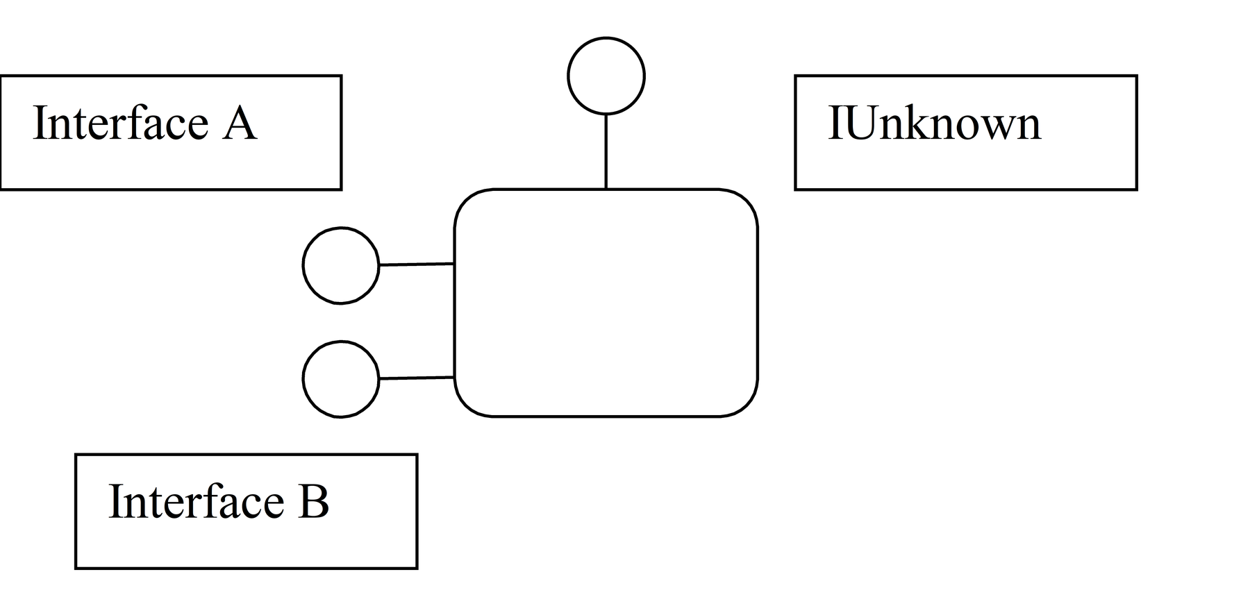 COM object and interfaces.