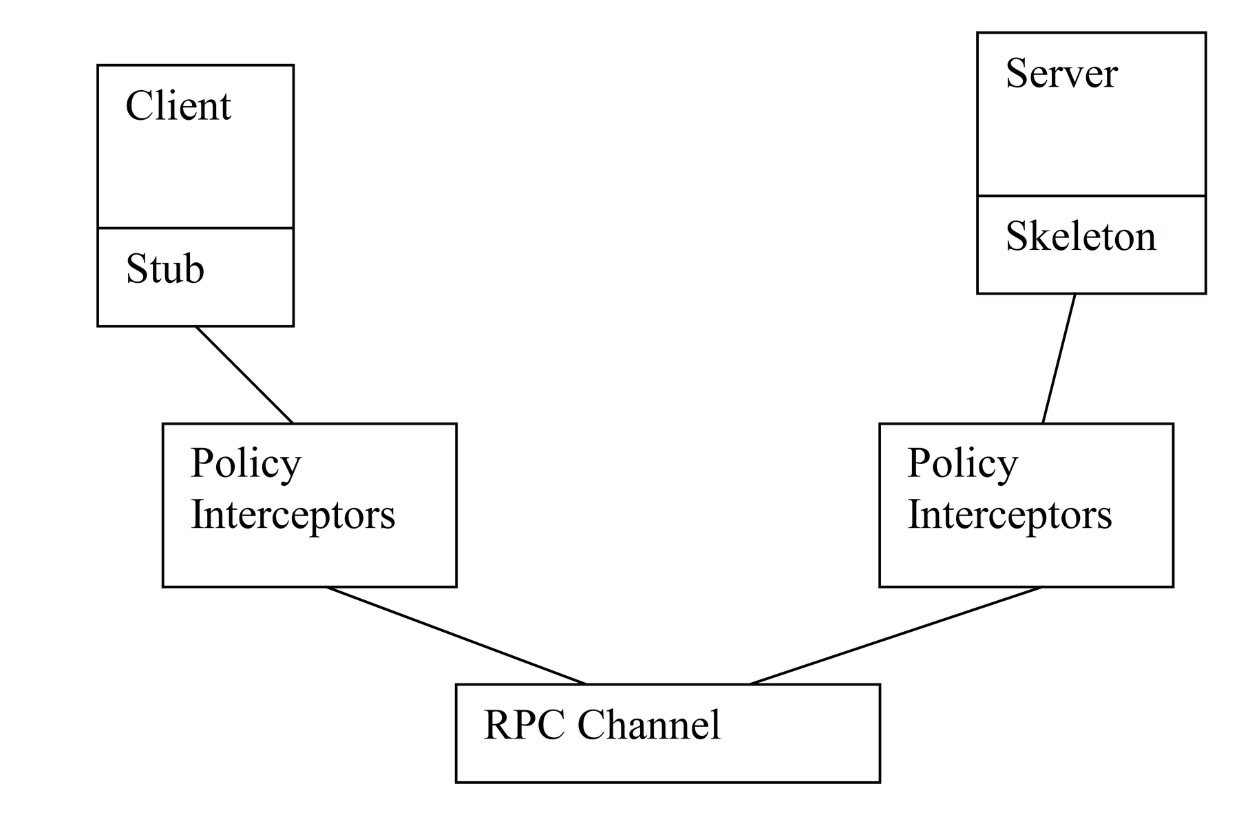 Remote process COM.