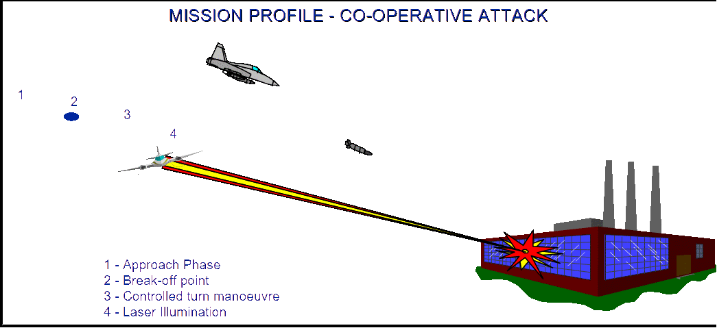 Steering laws require that the attack is initiated, respecting the aircraft to target minimum distance (break-off point not yet reached) and Track angle error within the operational limits, as shown in