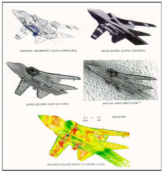 Store integration activities (safe separation aspects).