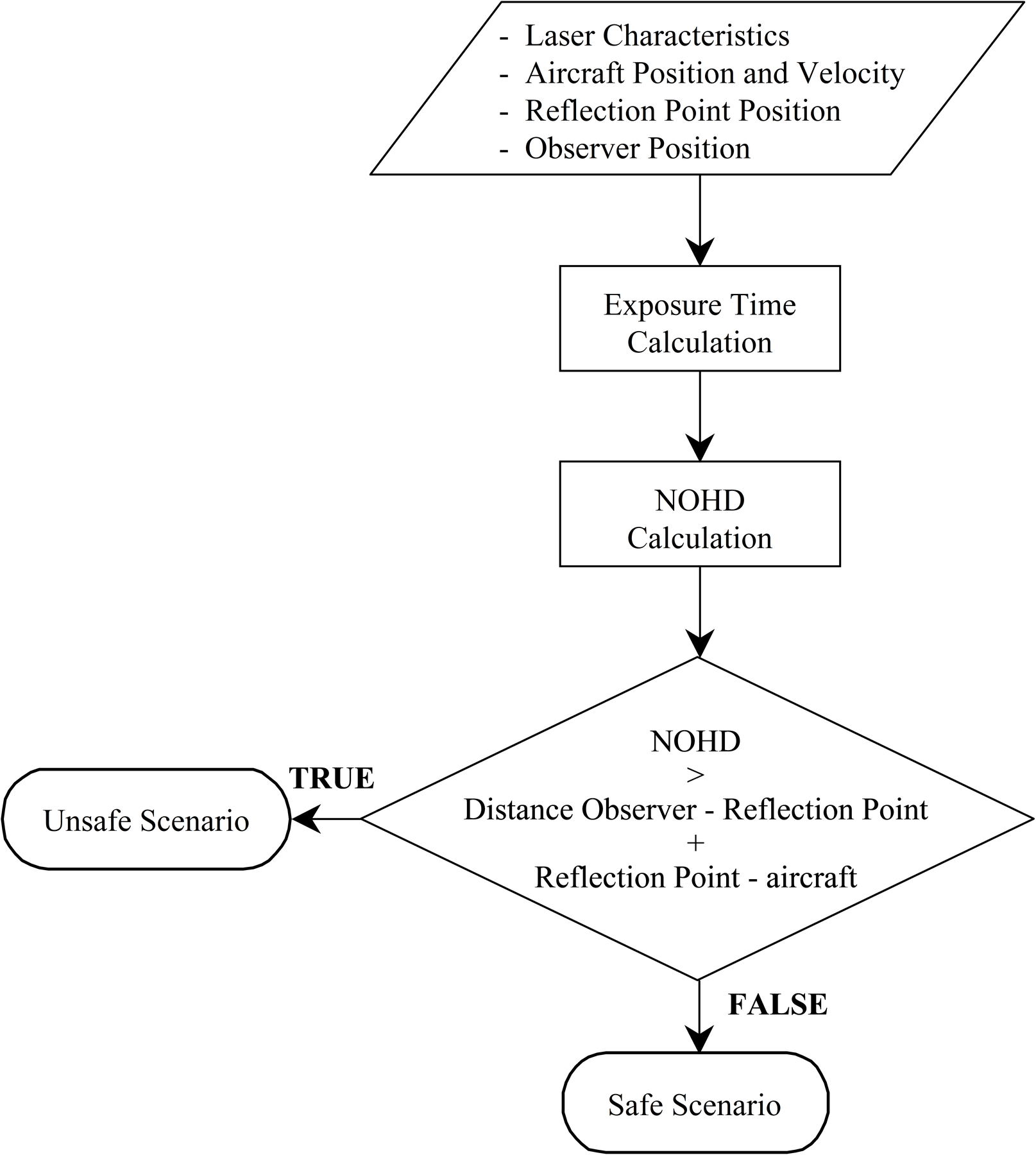Safety verification algorithm.