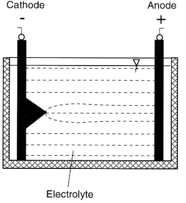 The concentration of the field lines can be avoided by a shaper in a galvanic bath.