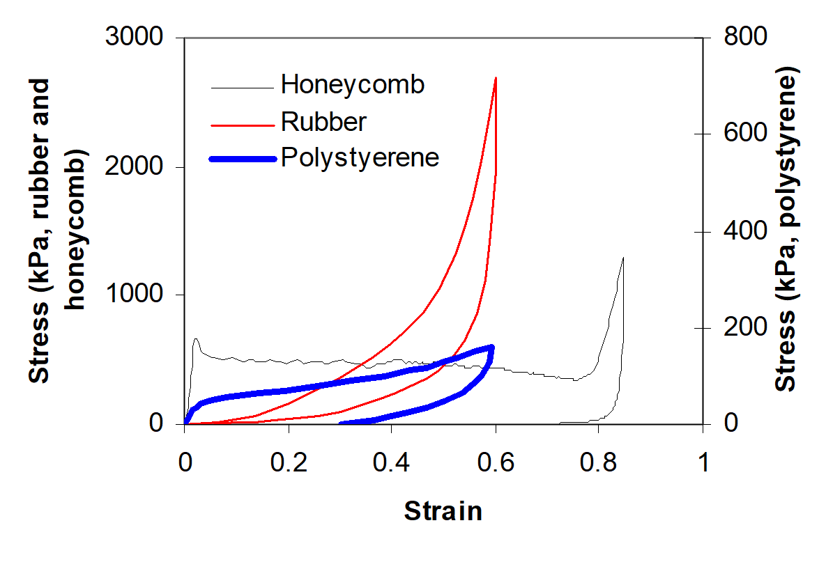 Measured stress-strain relationship of insertion materials. (Note that different stress scales are used for the different materials.)