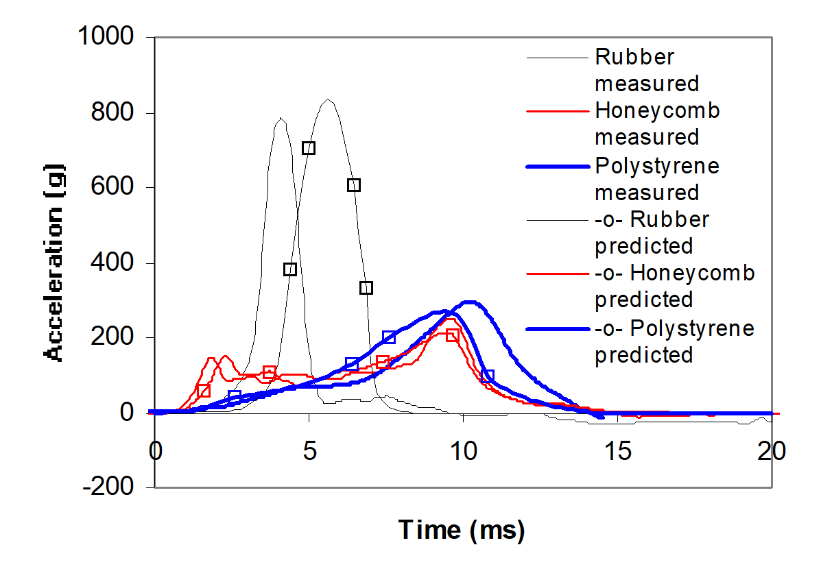 Measured results in drop test and prediction.