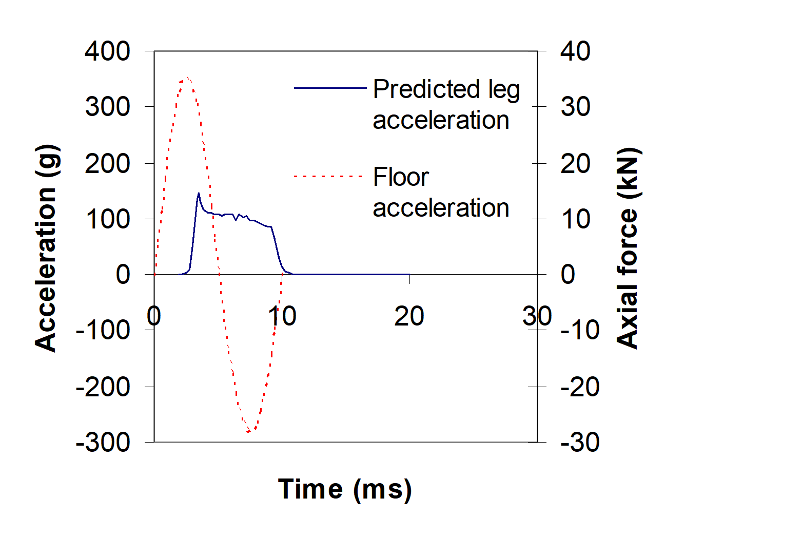 Predicted leg acceleration when floor deceleration is considered.