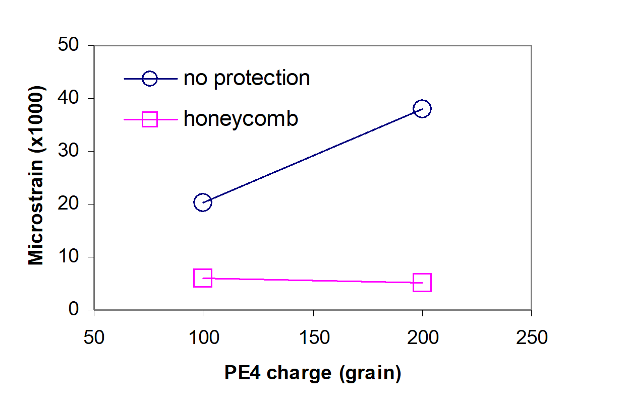 Measured peak tibial strain in explosion tests.