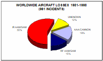 Worldwide aircraft losses 1981-1998 (961 incidents).
