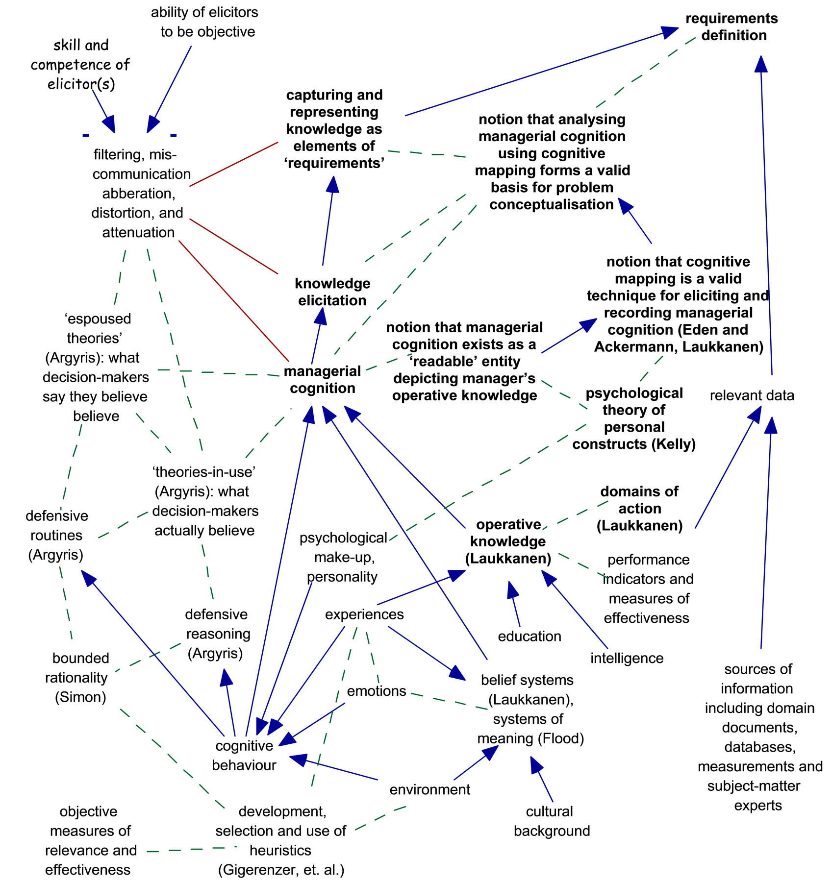 Managerial cognition.
