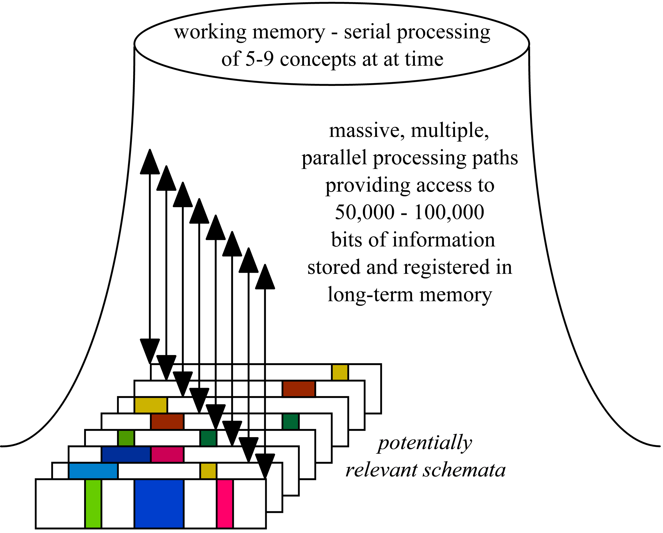 Relationship between memory and schemata.