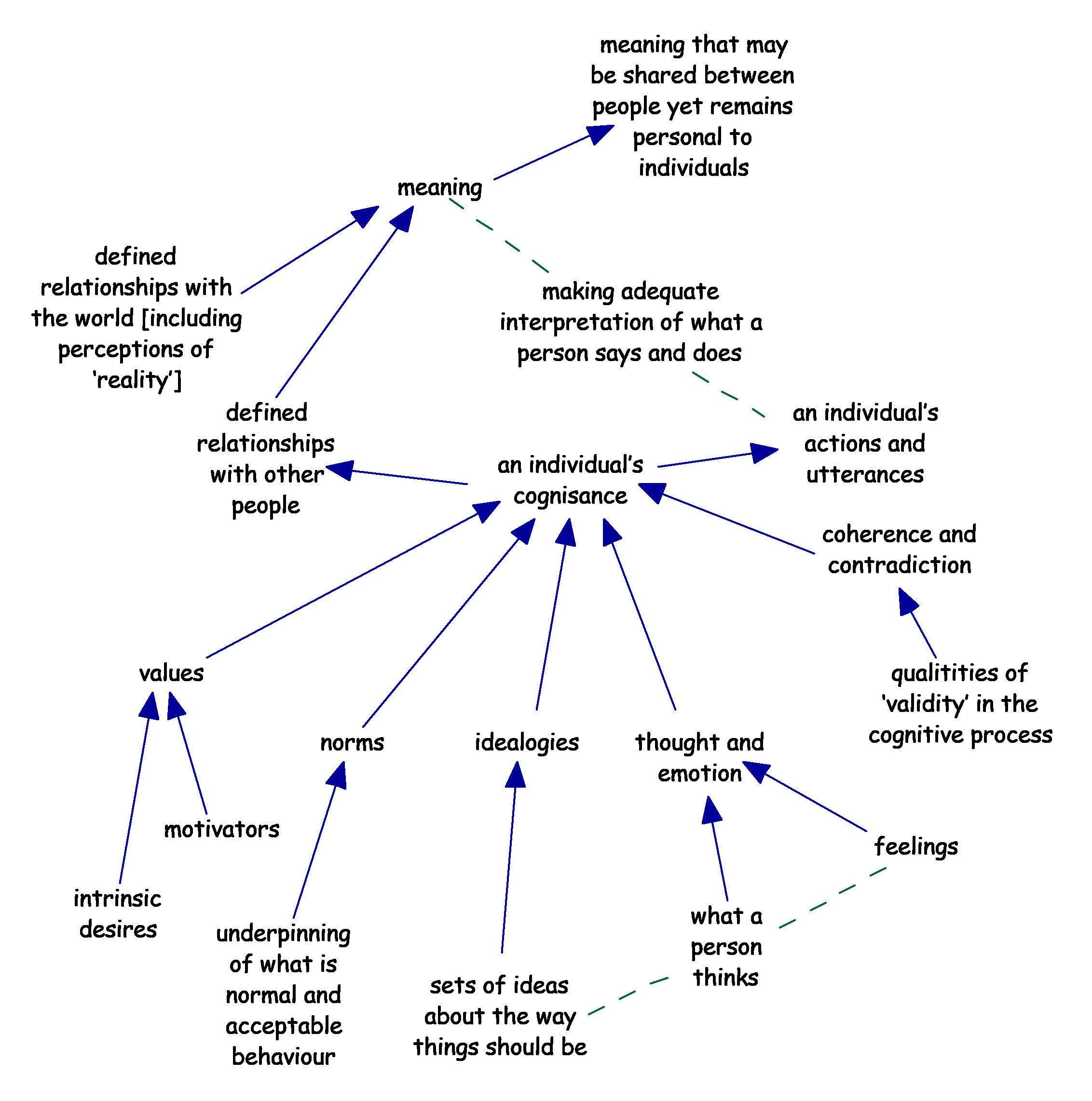 An individual’s cognisance within systems of meaning.