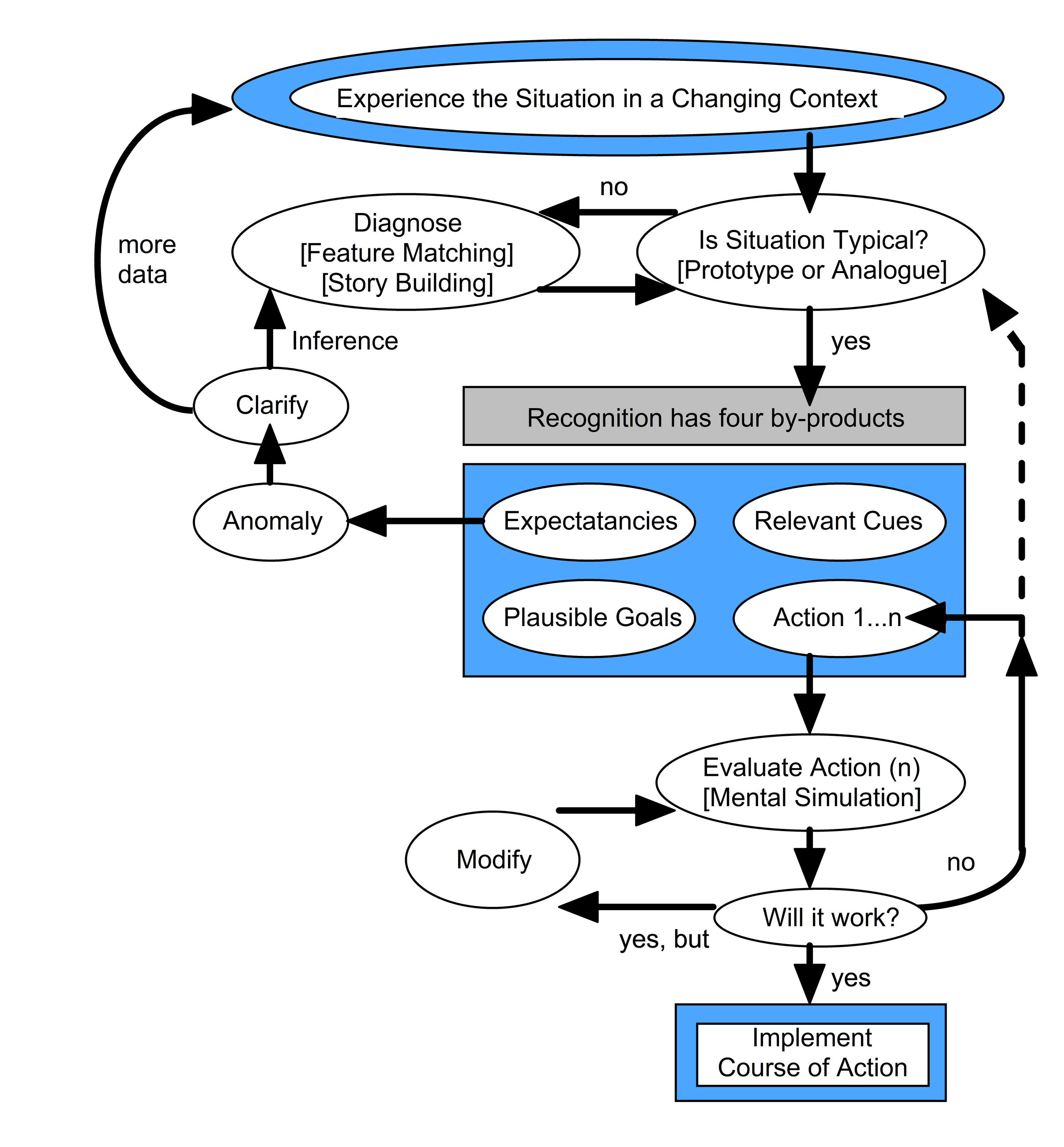 Integrated version of recognition-primed decision-model.