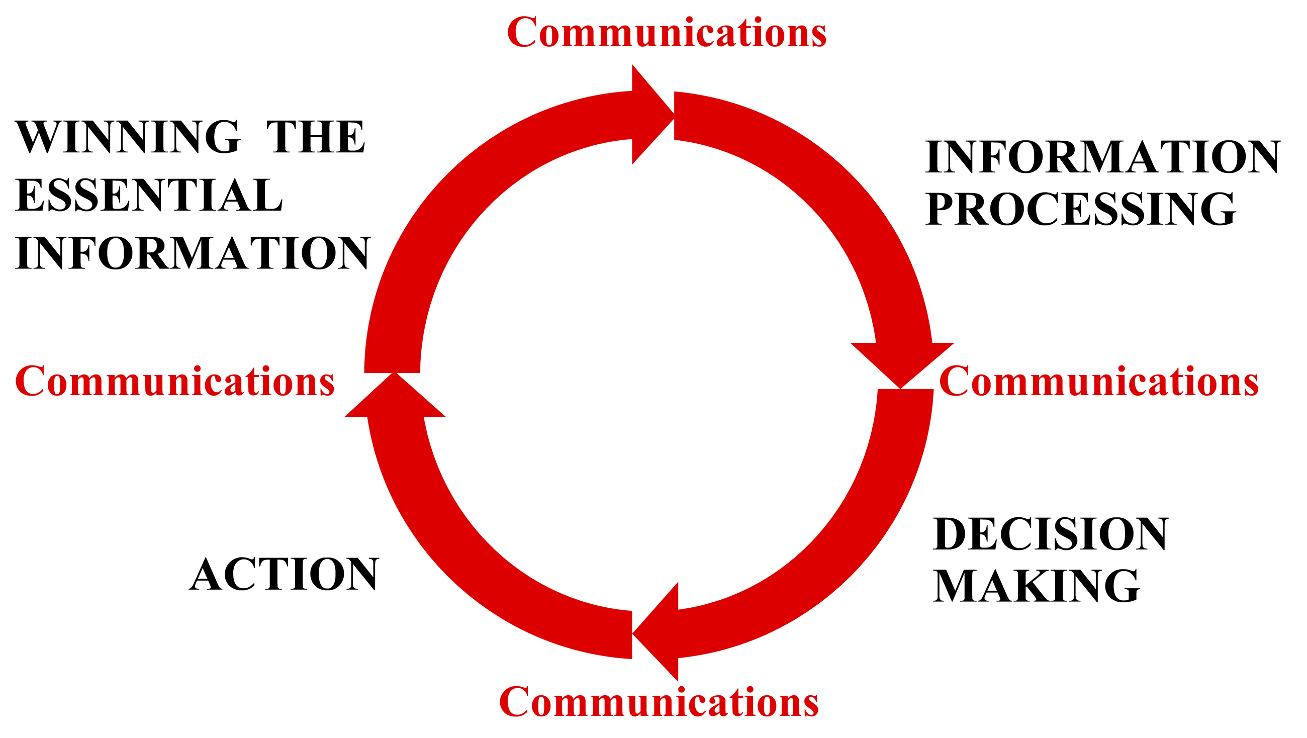 The decision cycle.