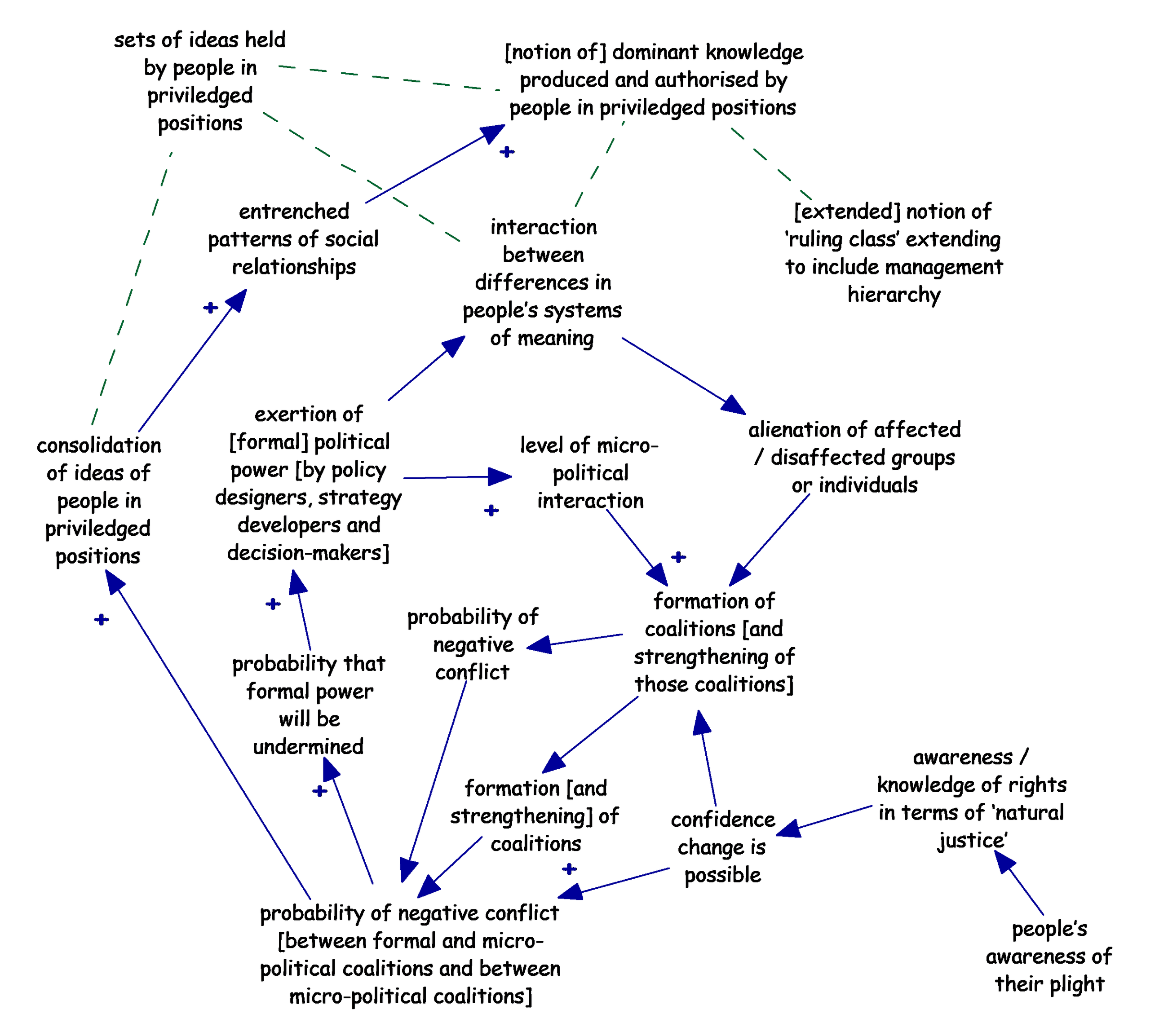 Concept map—systems of knowledge-power.