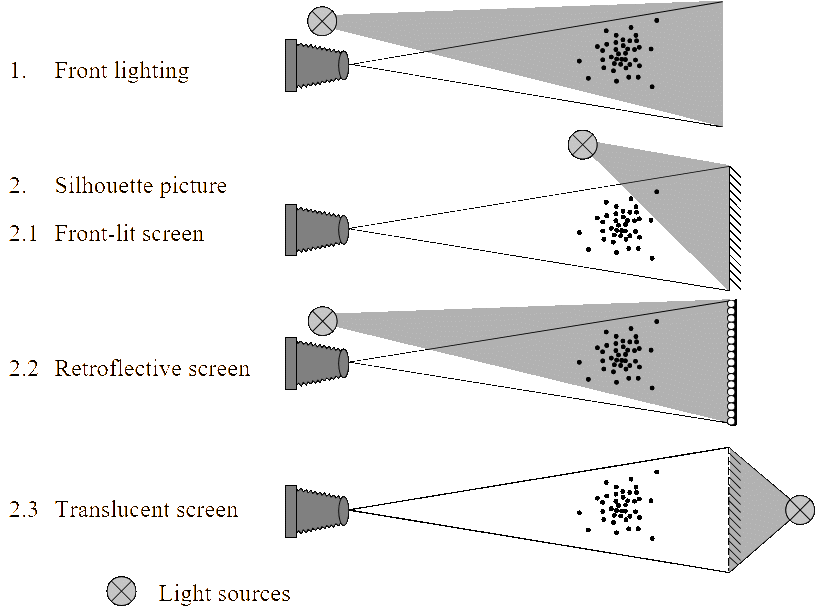 Optical and shadowgraphic techniques.