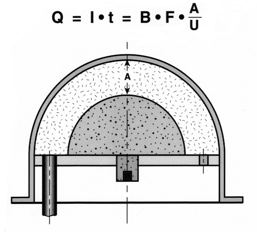 Design of an argon flash bomb after Held with a hemispherical charge and a hemispherical transparent plexiglass cover.