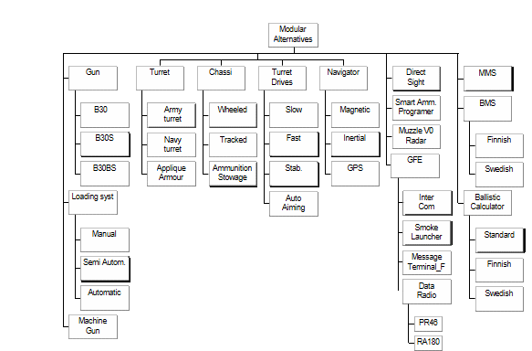 AMOS modularity.