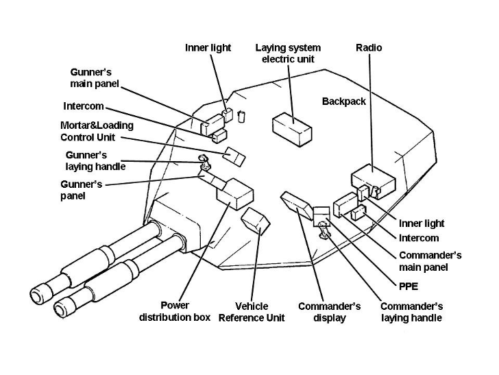Turret layout.