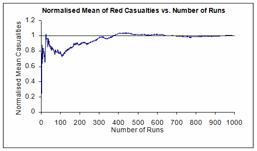 The figure shows that for a simple MANA parameter set (scenario), like that shown in Figure 2, the mean takes considerably longer to settle (some 600 runs are necessary), than is typically used and assumed for other models, such as CAEn.